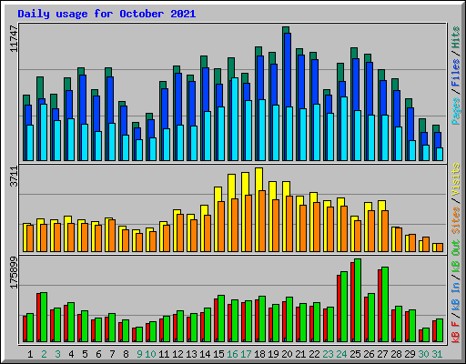 Daily usage for October 2021