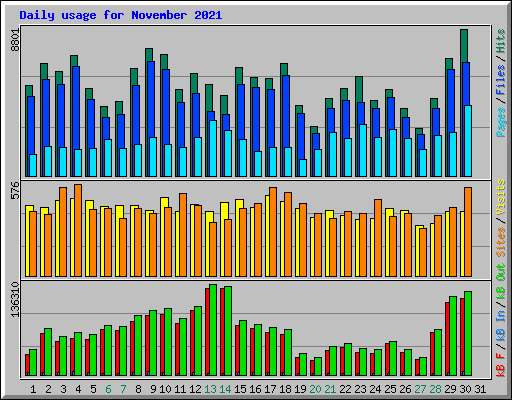 Daily usage for November 2021