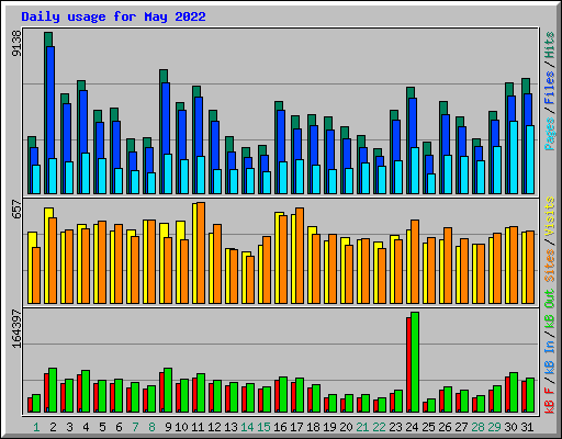 Daily usage for May 2022