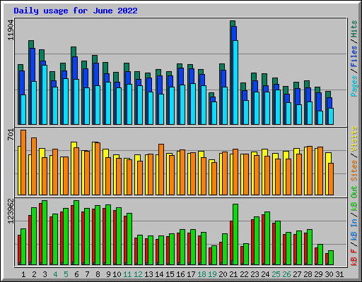 Daily usage for June 2022