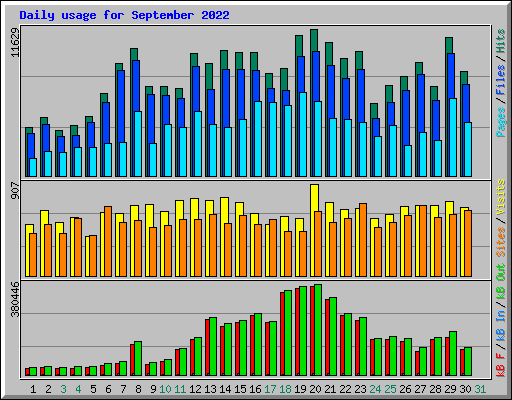 Daily usage for September 2022