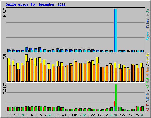Daily usage for December 2022
