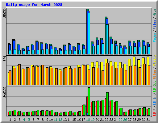 Daily usage for March 2023