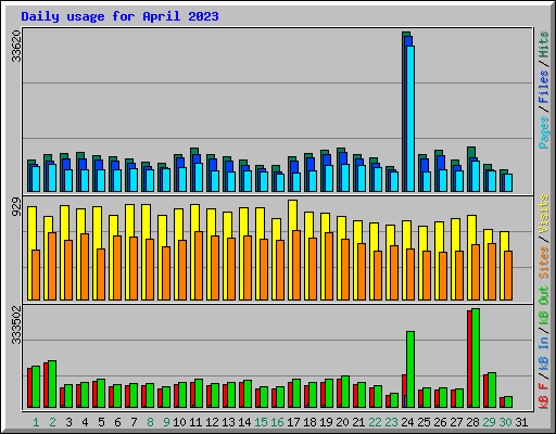 Daily usage for April 2023
