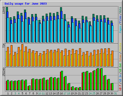 Daily usage for June 2023