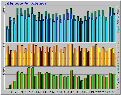 Daily usage for July 2023