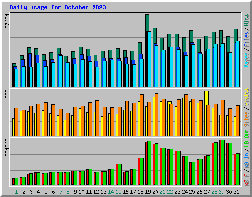 Daily usage for October 2023