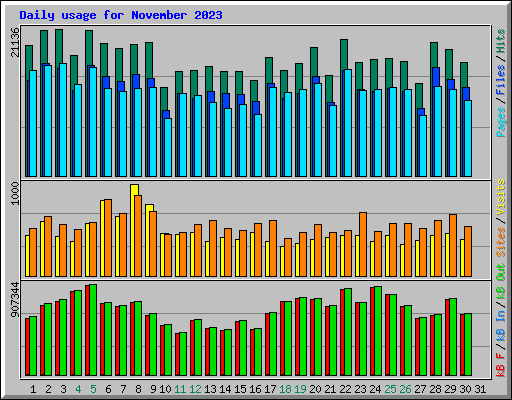 Daily usage for November 2023