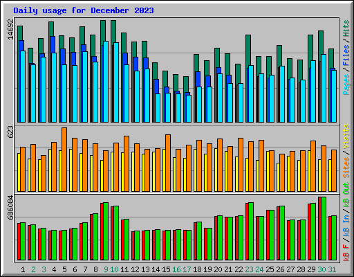 Daily usage for December 2023
