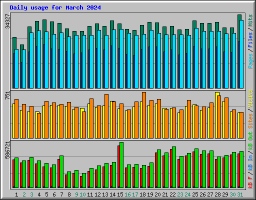Daily usage for March 2024