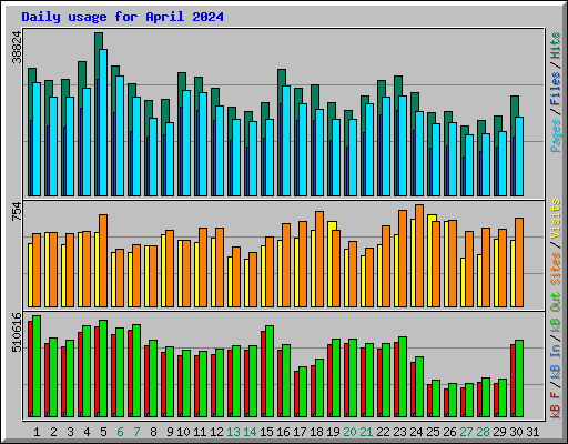 Daily usage for April 2024