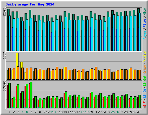 Daily usage for May 2024
