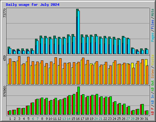 Daily usage for July 2024