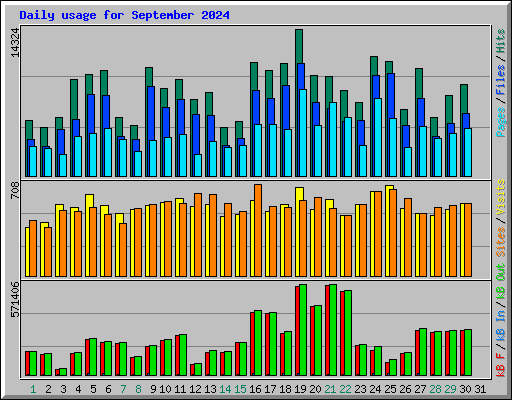 Daily usage for September 2024