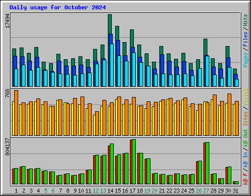 Daily usage for October 2024