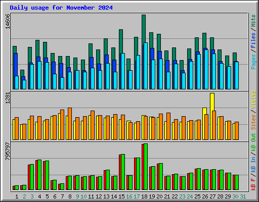 Daily usage for November 2024