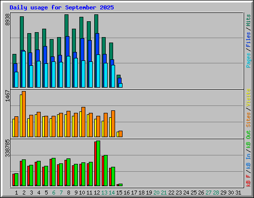 Daily usage for September 2025