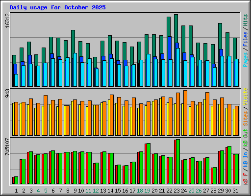 Daily usage for October 2025