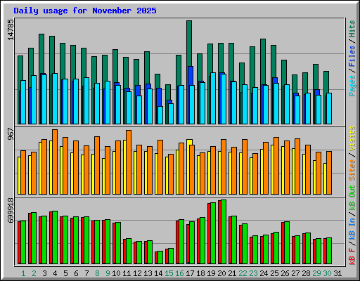 Daily usage for November 2025