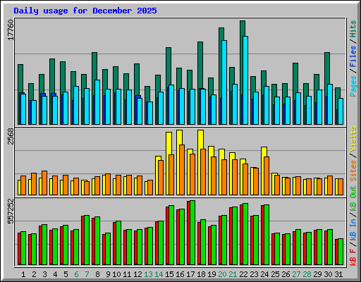 Daily usage for December 2025