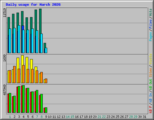 Daily usage for March 2026