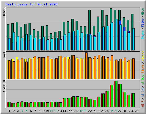 Daily usage for April 2026