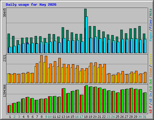 Daily usage for May 2026