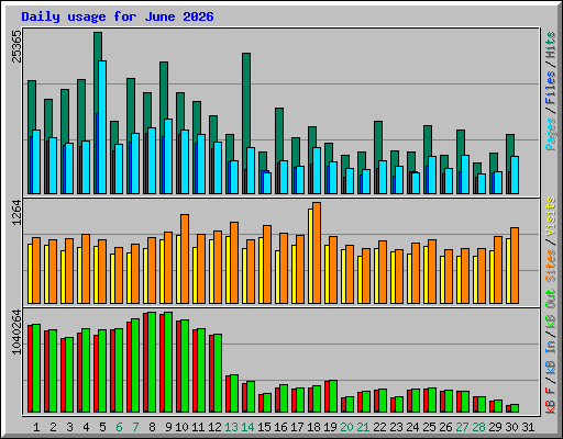 Daily usage for June 2026