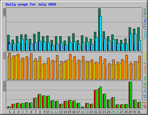 Daily usage for July 2026