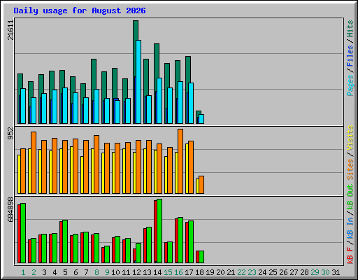 Daily usage for August 2026