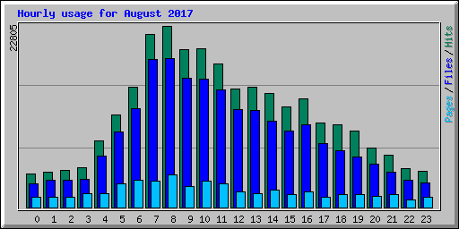 Hourly usage for August 2017