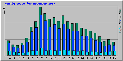 Hourly usage for December 2017