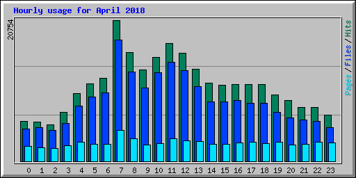 Hourly usage for April 2018