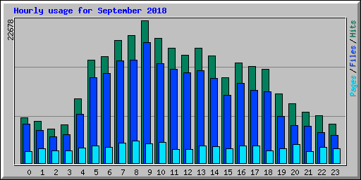 Hourly usage for September 2018