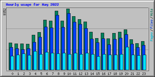 Hourly usage for May 2022