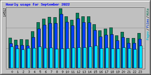 Hourly usage for September 2022
