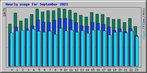 Hourly usage for September 2023