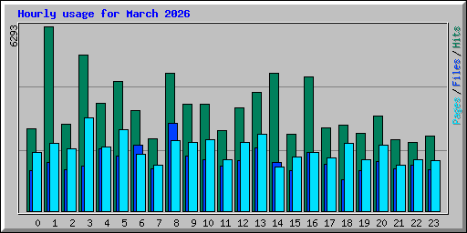Hourly usage for March 2026