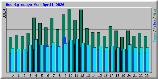 Hourly usage for April 2026