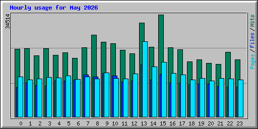 Hourly usage for May 2026